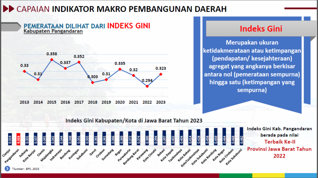 pencapaian pembangunanan pangandaran